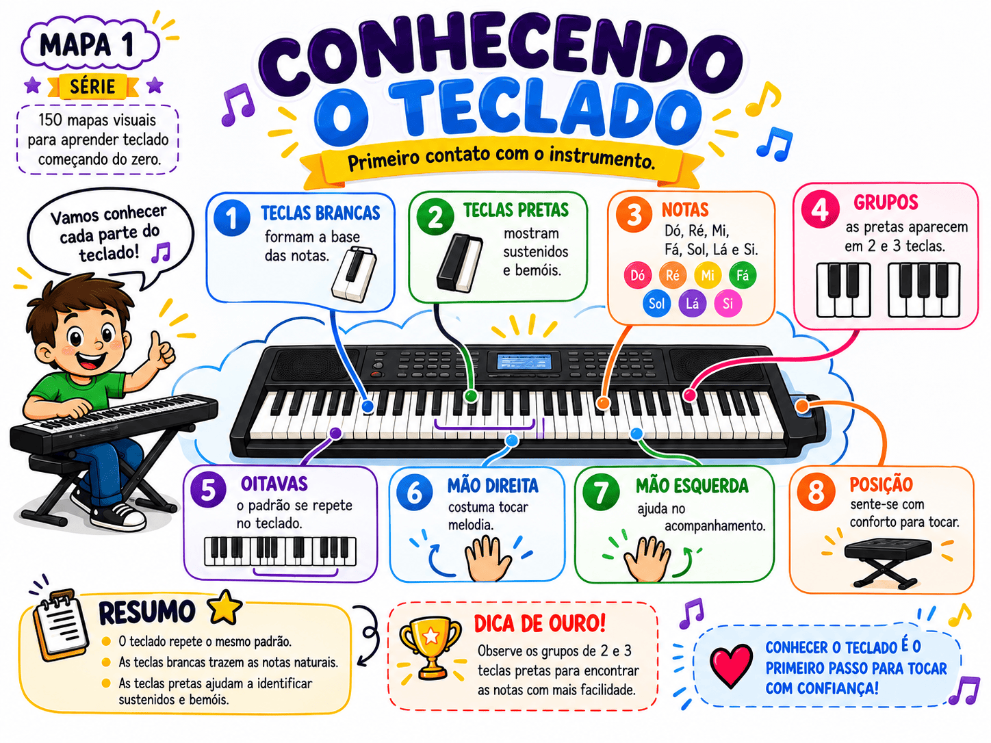 Prévia 1 dos mapas visuais de teclado